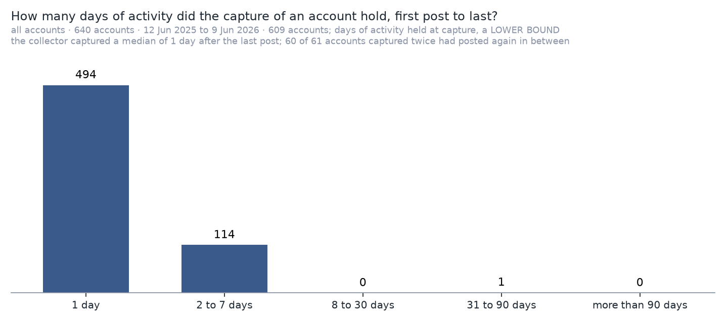 Bar chart: days of activity per account, first post to last; 494 accounts one day, 114 two to seven days, one 31 to 90 days