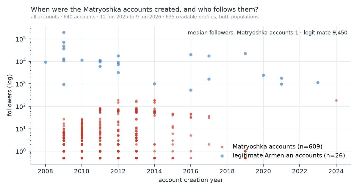 Scatter chart: account creation year against followers (log scale), operation accounts against authentic Armenian accounts