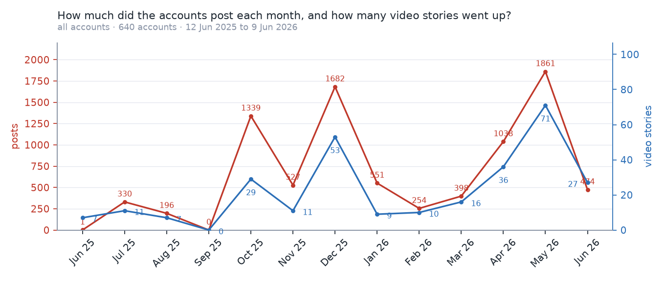 Line chart: posts by the accounts each month and video stories posted each month, June 2025 to June 2026
