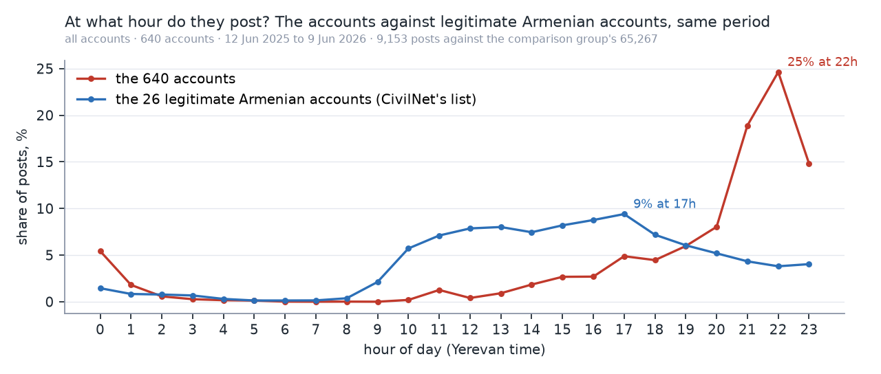 Line chart: share of posts by hour of day in Yerevan time, the operation’s accounts against authentic Armenian accounts