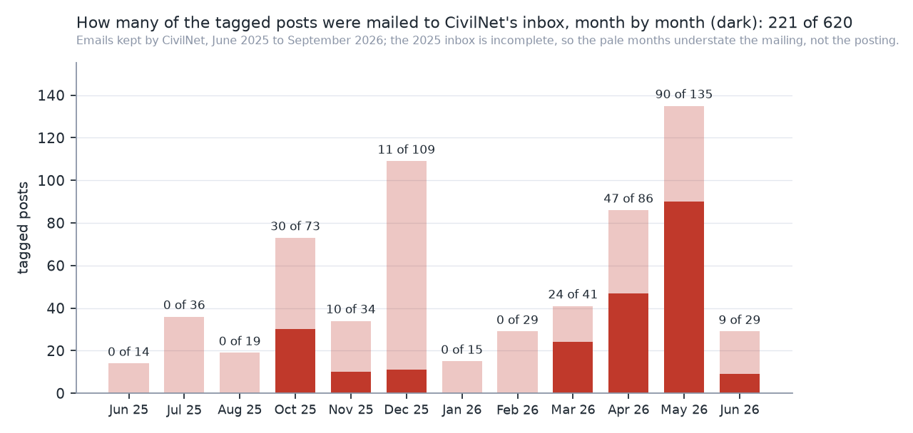 Bar chart: tagged posts each month and how many of them were emailed to CivilNet, 221 of 620 in total