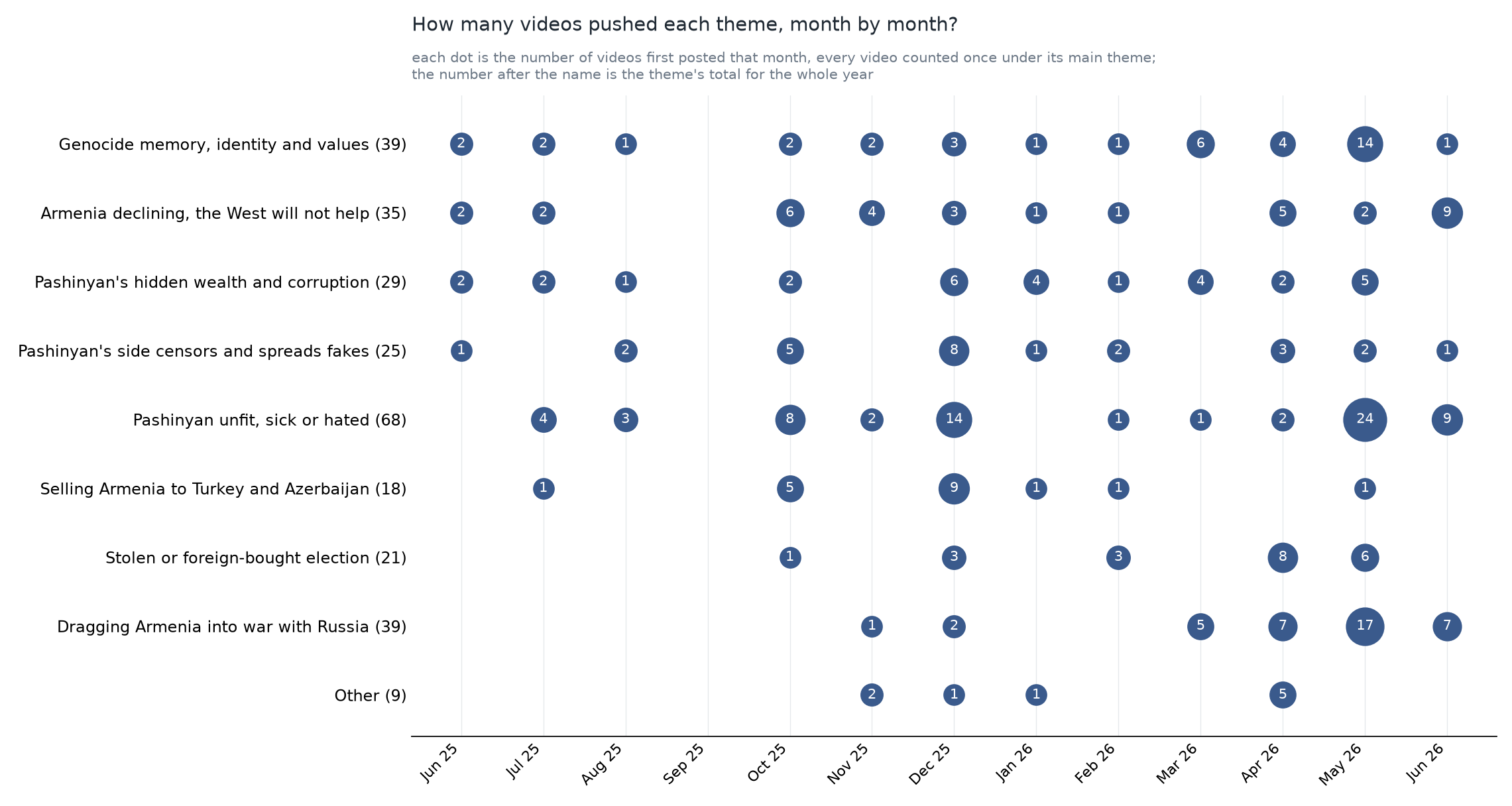Dot chart: number of videos pushing each theme, month by month, June 2025 to June 2026