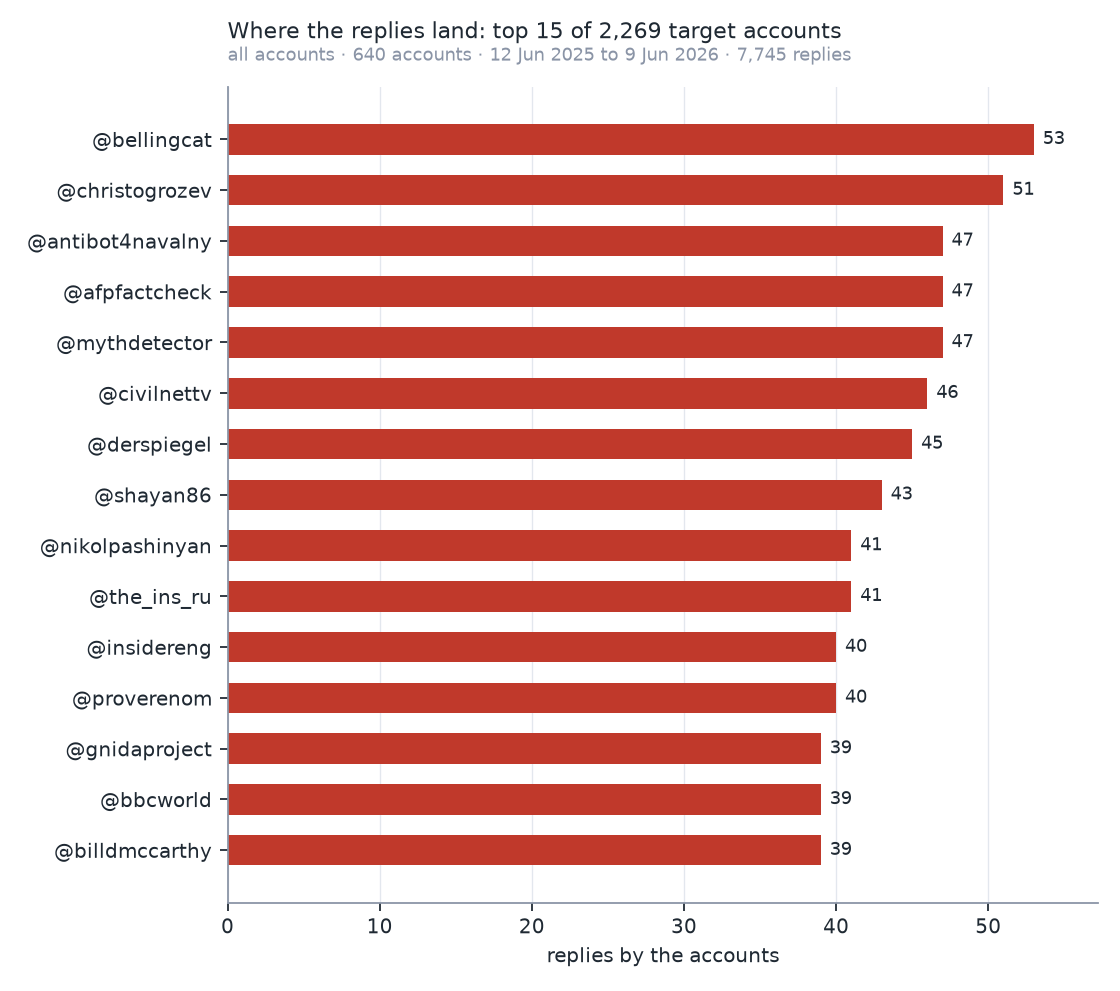 Bar chart: the 15 accounts that received the most replies from the operation’s accounts, led by Bellingcat with 53